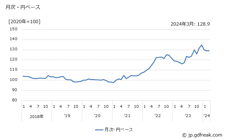 グラフ 分析機器の価格(輸出品)の推移 月次・円ベース
