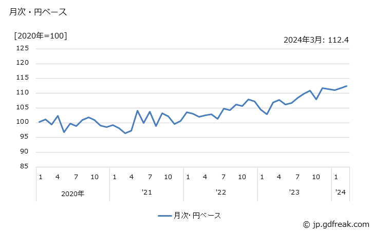 グラフ 半導体製造装置の価格(輸出品)の推移 月次・円ベース