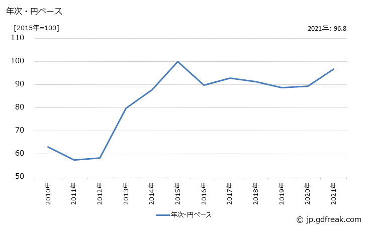 グラフ 医療用具の価格(輸出用)の推移 年次・円ベース