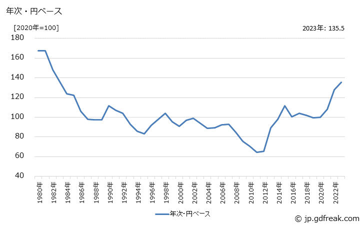 グラフ 医療用機器の価格(輸出品)の推移 年次・円ベース