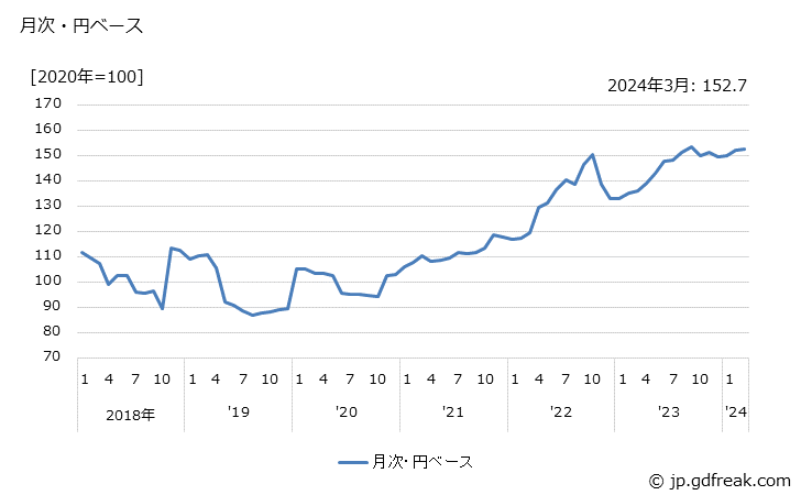 グラフ カメラ用交換レンズの価格(輸出品)の推移 月次・円ベース