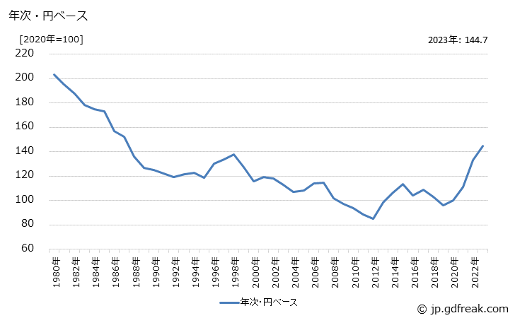 グラフ カメラ用交換レンズの価格(輸出品)の推移 年次・円ベース