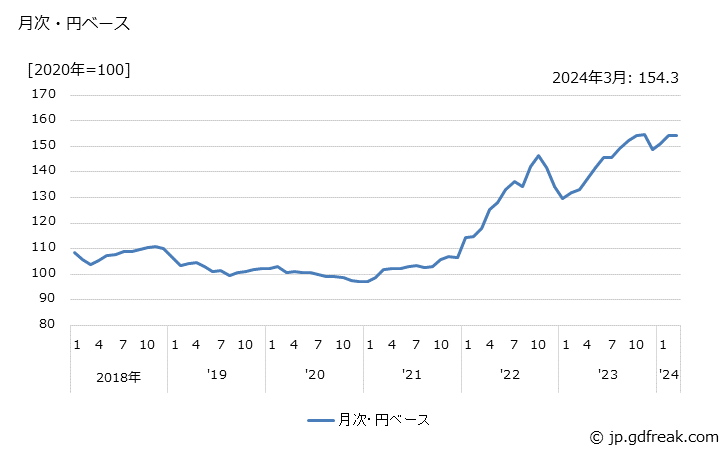 グラフ 光学レンズの価格(輸出品)の推移 月次・円ベース