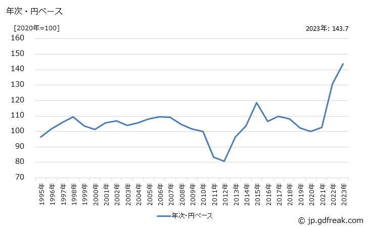 グラフ 光学レンズの価格(輸出品)の推移 年次・円ベース