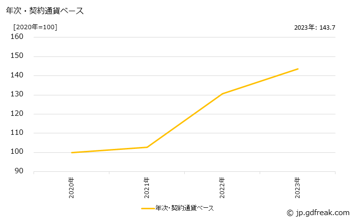 グラフ 光学レンズの価格(輸出品)の推移 年次・契約通貨ベース