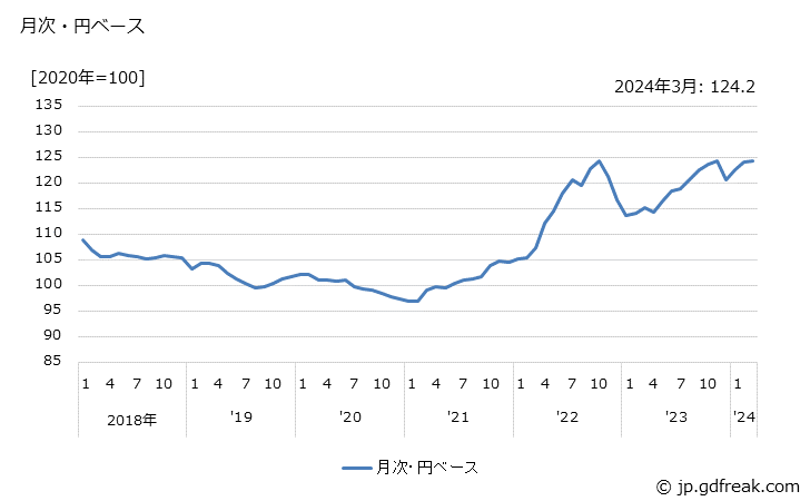 グラフ 電気・電子機器の価格(輸出品)の推移 月次・円ベース