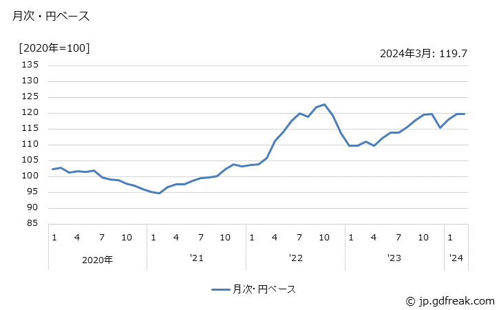 グラフ 電子部品・デバイスの価格(輸出品)の推移 月次・円ベース