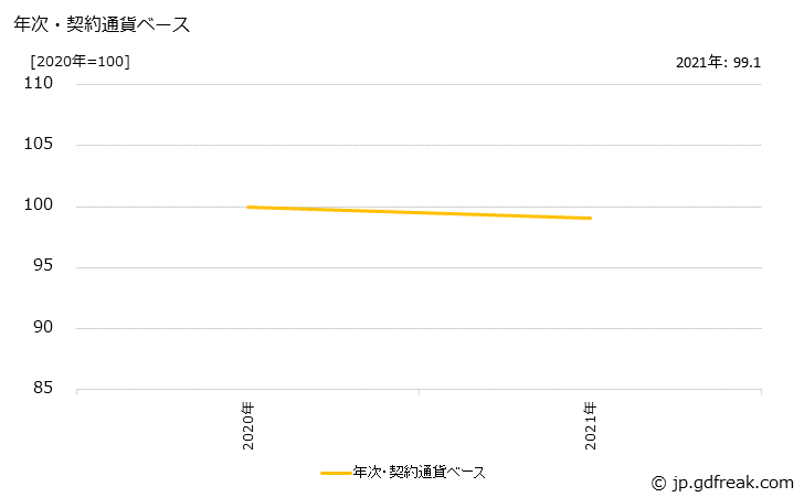 グラフ 電子部品・デバイスの価格(輸出用)の推移 年次・契約通貨ベース