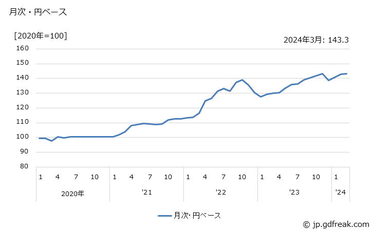 グラフ 医療用機械器具の価格(輸出品)の推移 月次・円ベース