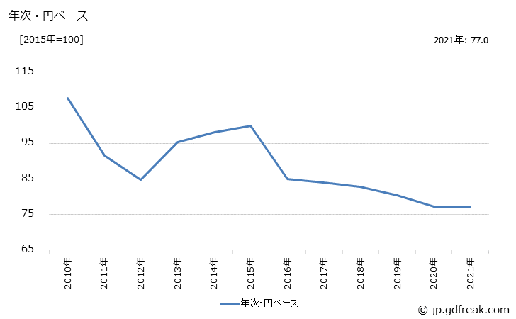 グラフ 光電変換素子の価格(輸出用)の推移 年次・円ベース