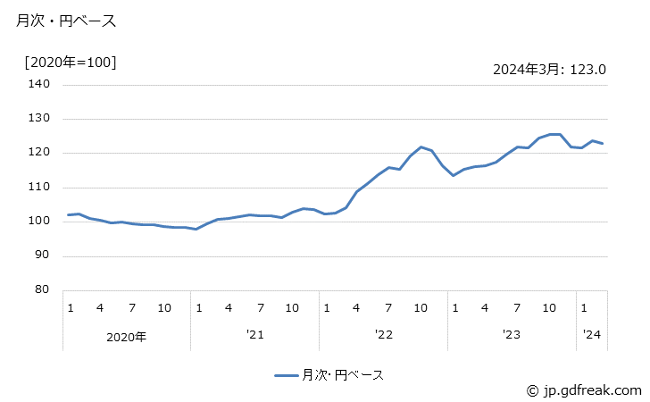 グラフ 半導体素子の価格(輸出品)の推移 月次・円ベース