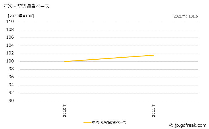 グラフ 半導体素子の価格(輸出用)の推移 年次・契約通貨ベース