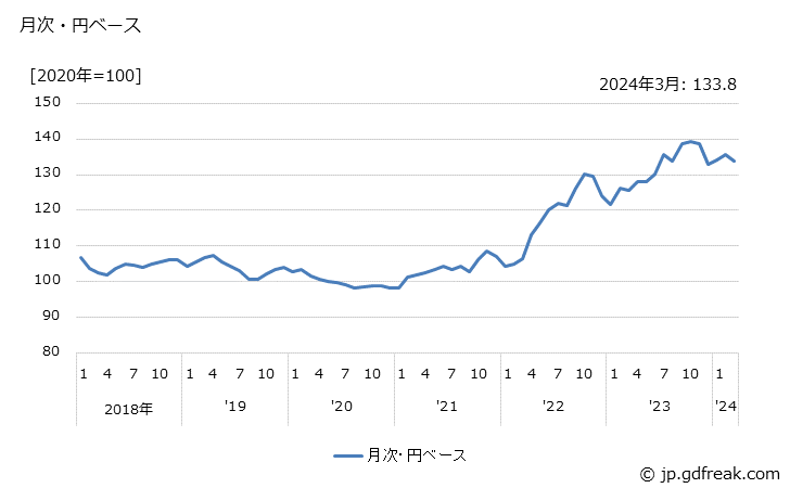 グラフ トランジスタの価格(輸出品)の推移 月次・円ベース