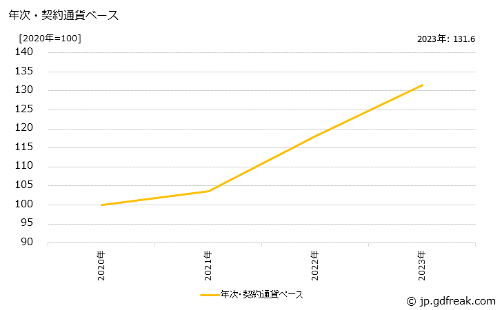 グラフ トランジスタの価格(輸出品)の推移 年次・契約通貨ベース