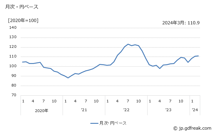 グラフ 集積回路の価格(輸出品)の推移 月次・円ベース
