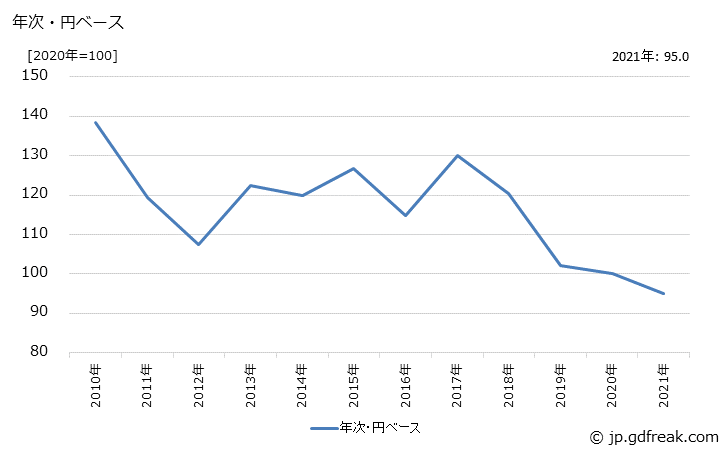 グラフ 集積回路の価格(輸出用)の推移 年次・円ベース