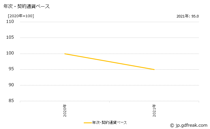 グラフ 集積回路の価格(輸出用)の推移 年次・契約通貨ベース
