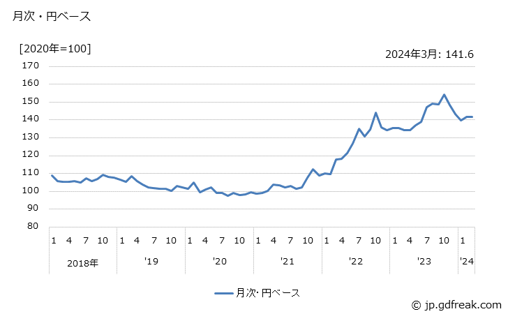 グラフ 線形回路・混成集積回路の価格(輸出用)の推移 月次・円ベース