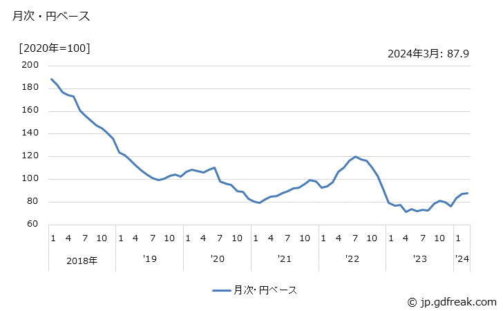 グラフ モス型メモリ集積回路の価格(輸出品)の推移 月次・円ベース