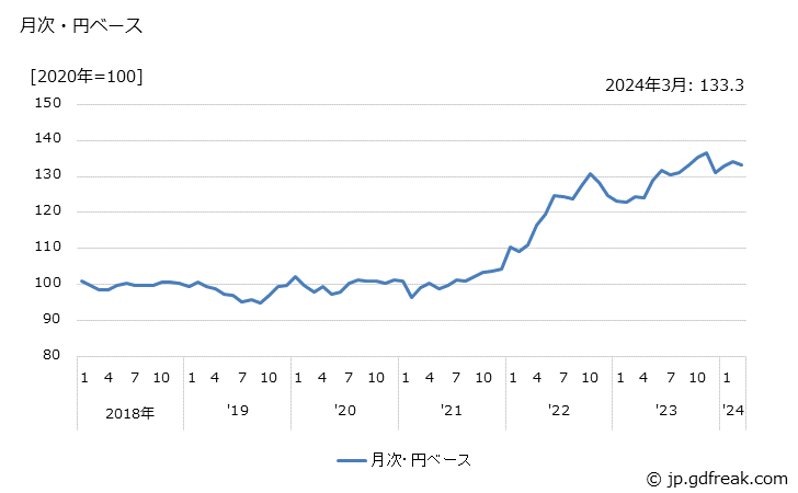 グラフ モス型集積回路（除モス型メモリ集積回路）の価格(輸出品)の推移 月次・円ベース