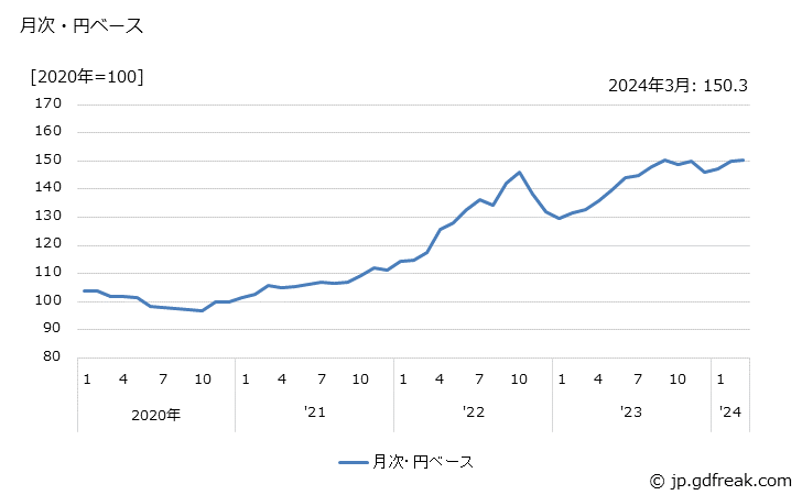 グラフ 光学機械・レンズの価格(輸出品)の推移 月次・円ベース