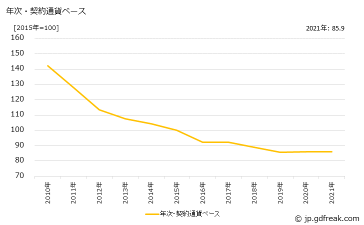 グラフ ディスプレイデバイスの価格(輸出用)の推移 年次・契約通貨ベース