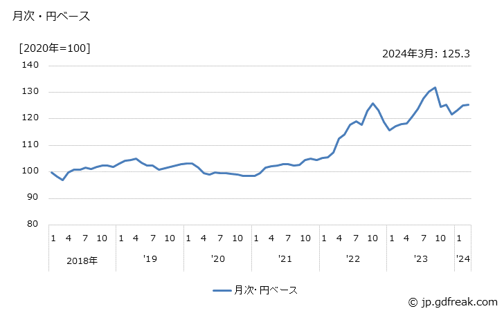 グラフ 顕微鏡・拡大鏡の価格(輸出品)の推移 月次・円ベース