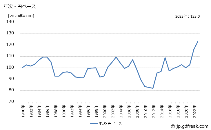 グラフ 受動部品の価格(輸出用)の推移 年次・円ベース