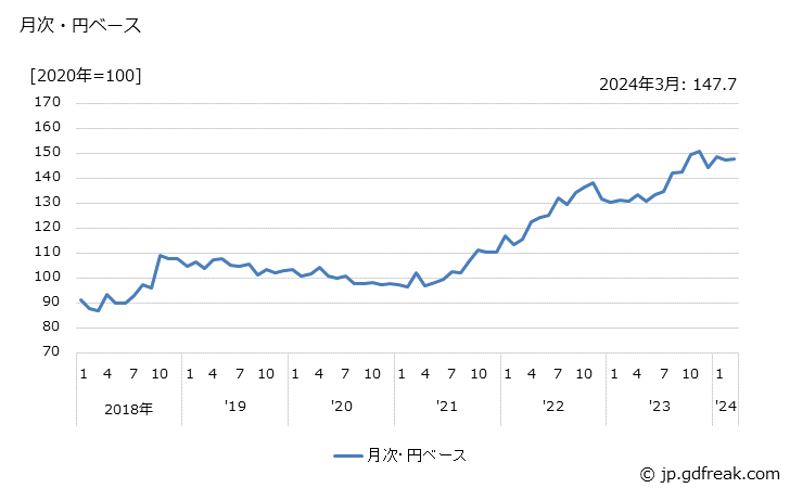 グラフ 電子機器用抵抗器の価格(輸出品)の推移 月次・円ベース