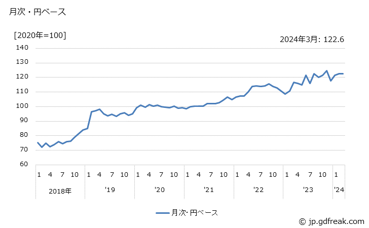 グラフ 電子機器用コンデンサの価格(輸出品)の推移 月次・円ベース