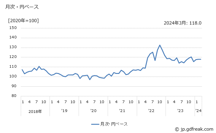 グラフ 電子機器用変成器の価格(輸出品)の推移 月次・円ベース