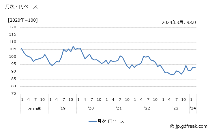 グラフ 圧電機能素子・フィルタの価格(輸出品)の推移 月次・円ベース