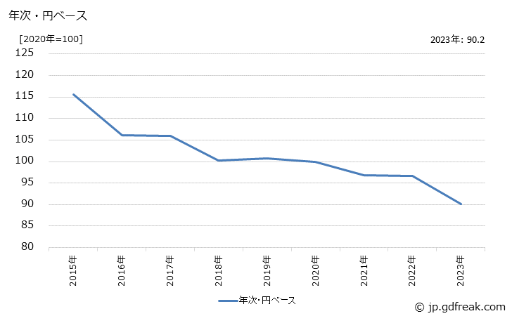 グラフ 圧電機能素子・フィルタの価格(輸出品)の推移 年次・円ベース