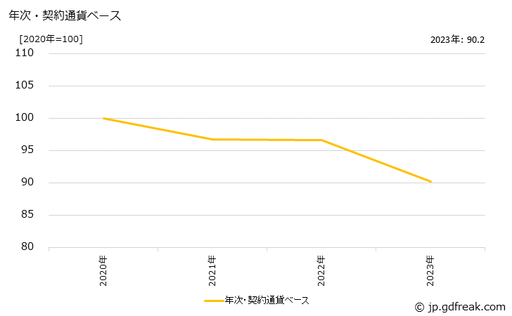グラフ 圧電機能素子・フィルタの価格(輸出品)の推移 年次・契約通貨ベース