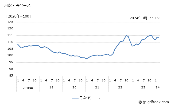 グラフ 光電変換素子の価格(輸出品)の推移 月次・円ベース
