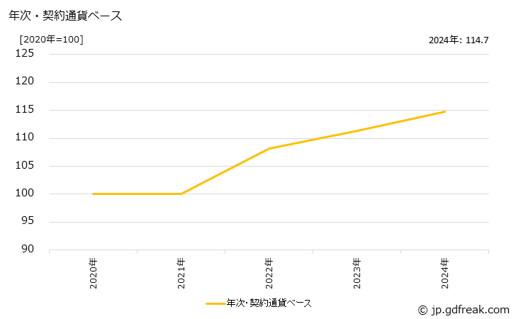 グラフ 接続部品の価格(輸出用)の推移 年次・契約通貨ベース