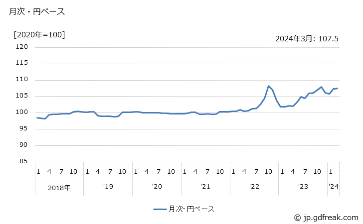 グラフ 電子機器用コネクタの価格(輸出品)の推移 月次・円ベース