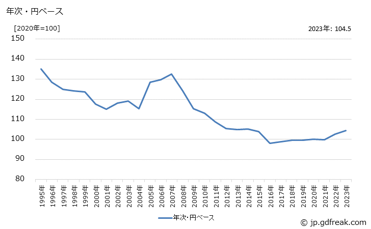 グラフ 電子機器用コネクタの価格(輸出品)の推移 年次・円ベース