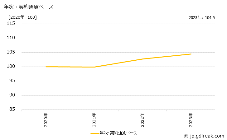 グラフ 電子機器用コネクタの価格(輸出品)の推移 年次・契約通貨ベース