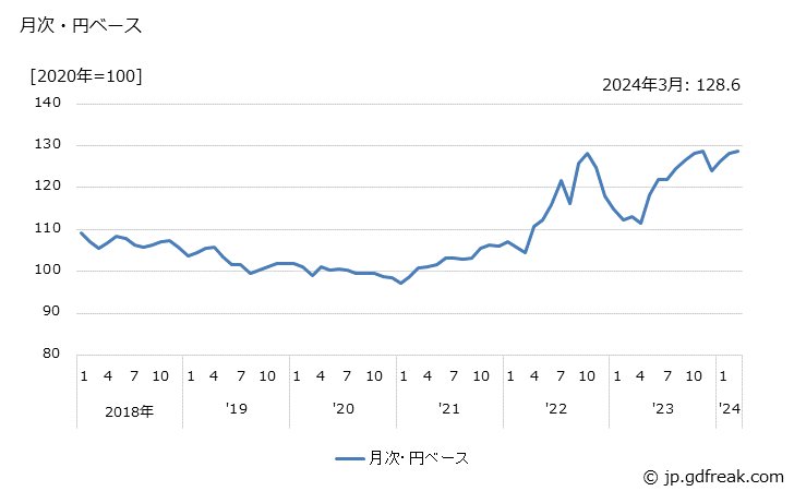 グラフ 電子機器用スイッチの価格(輸出品)の推移 月次・円ベース