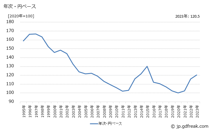 グラフ 電子機器用スイッチの価格(輸出品)の推移 年次・円ベース