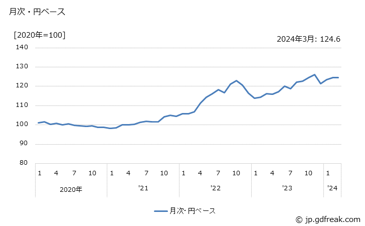 グラフ その他の電子部品の価格(輸出品)の推移 月次・円ベース