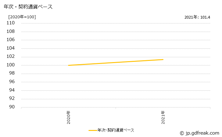 グラフ その他の電子部品の価格(輸出用)の推移 年次・契約通貨ベース