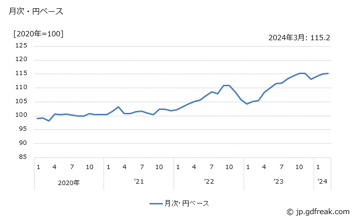 グラフ 液晶パネルの価格(輸出品)の推移 月次・円ベース