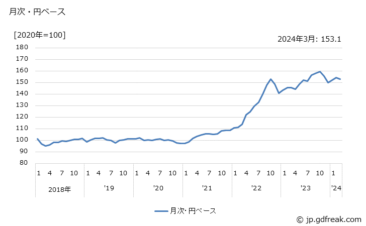 グラフ プリント配線板の価格(輸出品)の推移 月次・円ベース