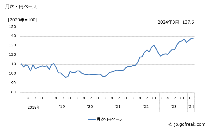 グラフ ユニット部品の価格(輸出品)の推移 月次・円ベース