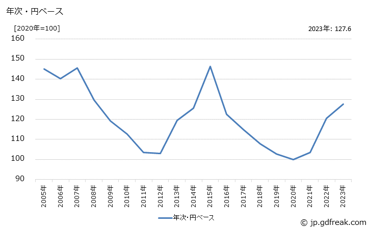 グラフ ユニット部品の価格(輸出品)の推移 年次・円ベース
