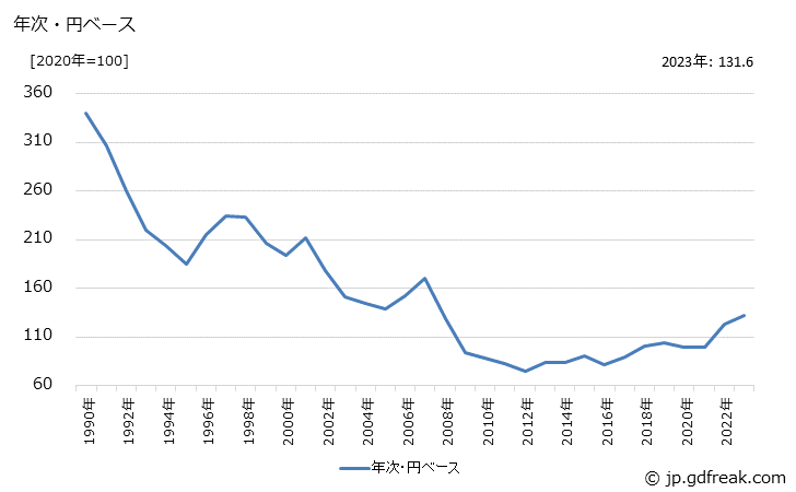 グラフ シリコンウエハの価格(輸出品)の推移 年次・円ベース