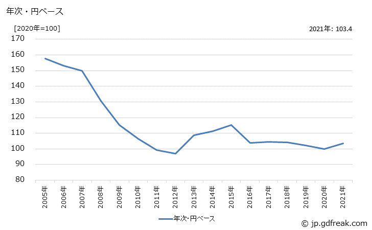 グラフ 電気機器の価格(輸出用)の推移 年次・円ベース
