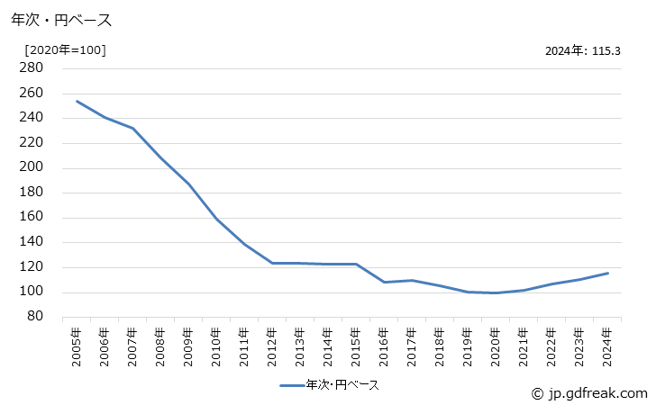 グラフ 重電機器の価格(輸出用)の推移 年次・円ベース
